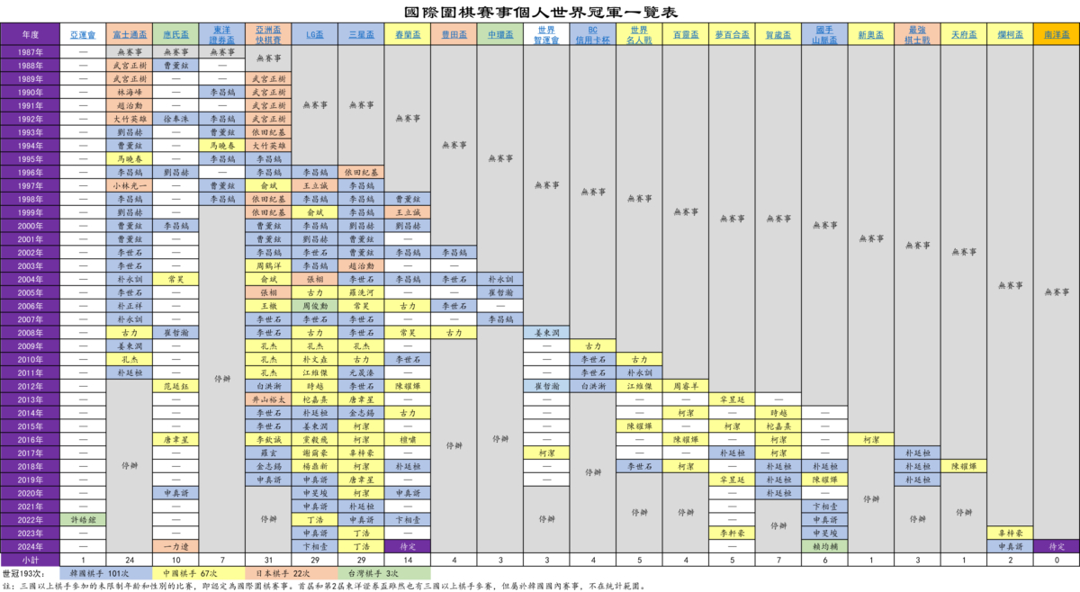 【围棋】世界冠军一览及韩中职业棋手等级分排名