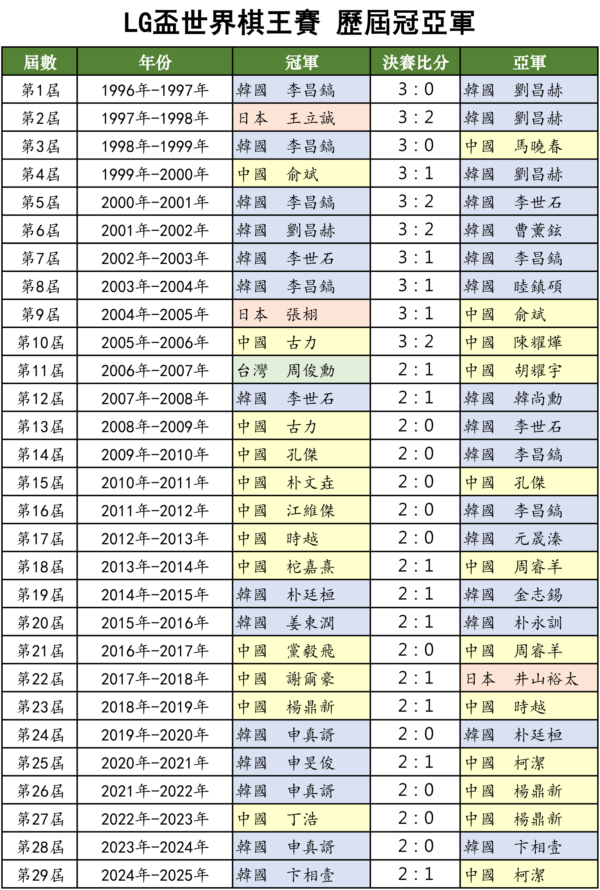 LG盃現場：柯潔違規後退賽 中國棋協拒認賽果