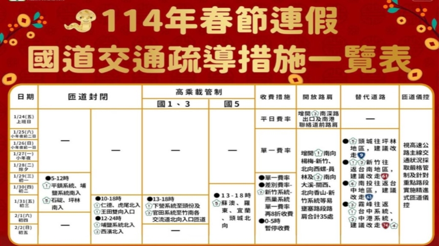 过年连假国道高乘载、塞车时段 11替代路线避车潮