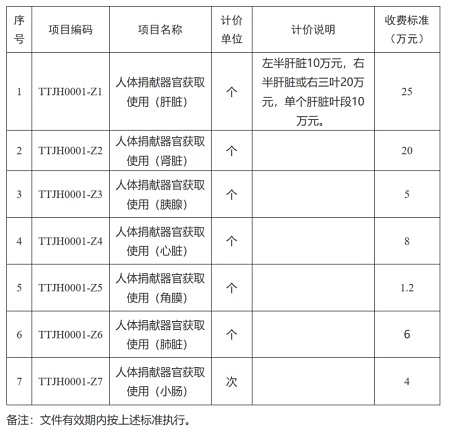 天津衛健委對器官明碼標價 肝25萬、腎20萬