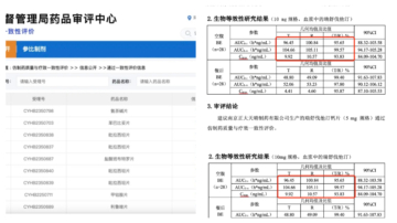 連小數點後兩位都一樣 中國仿製藥一致性評價數據惹疑