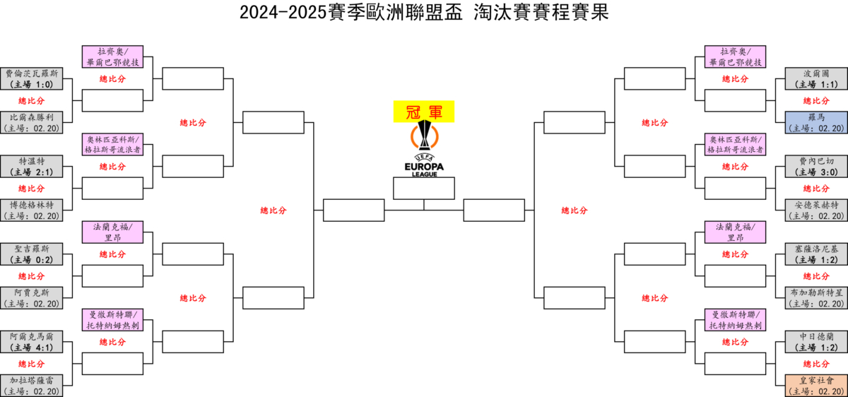 2024-2025赛季 欧联、欧协联积分榜及赛程赛果（更新）