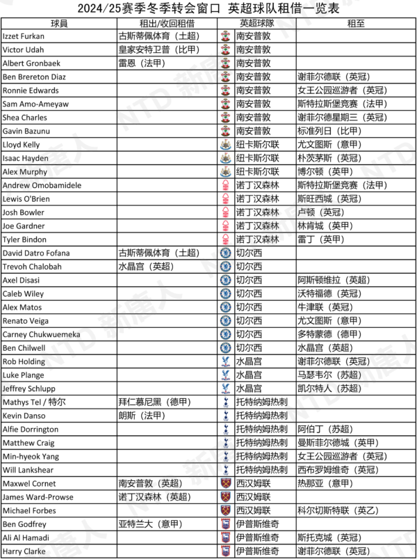 英超冬季转会一览：曼城豪掷2.1亿欧元 狂购6人