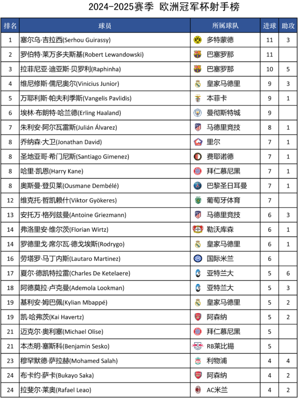 2024-2025赛季 欧冠积分榜、射手榜及赛程赛果（更新）