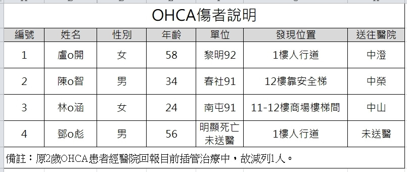 台中新光三越气爆 澳门一家七口路过酿2死5伤