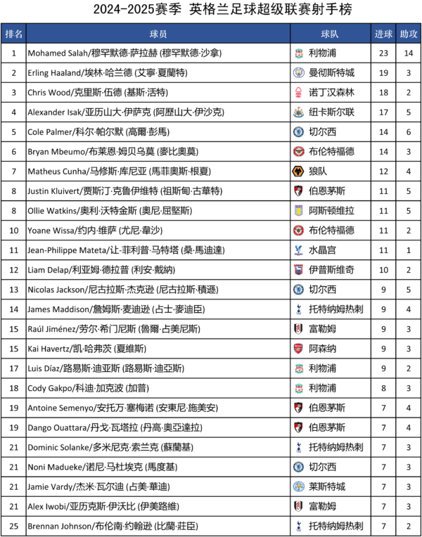 2024-2025賽季 英超積分榜、射手榜及賽程賽果（更新）