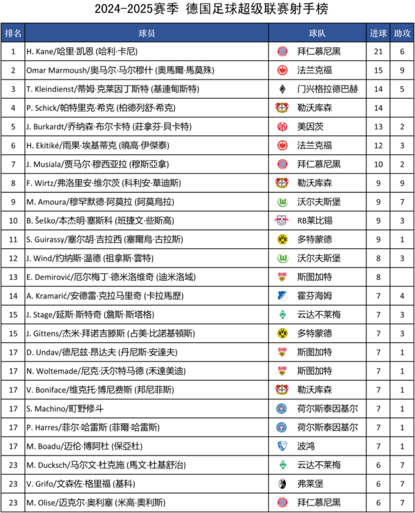 2024-2025賽季 德甲積分榜、射手榜及賽程賽果（更新）