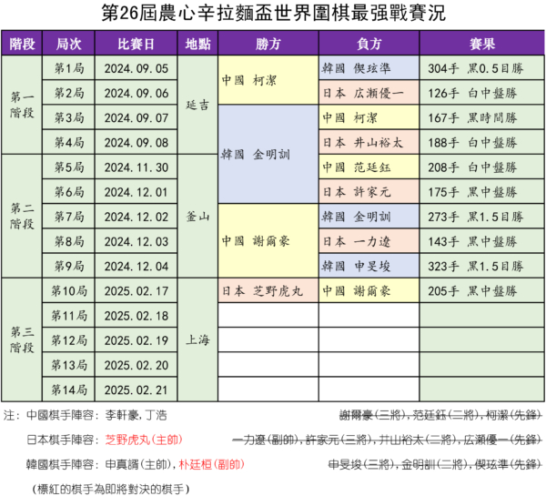 芝野虎丸力擒谢尔豪 助日本队农心杯首胜