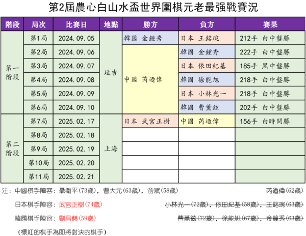 芝野虎丸力擒谢尔豪 助日本队农心杯首胜