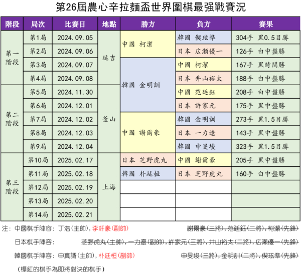 农心杯：芝野虎丸不敌朴廷桓 日本队出局