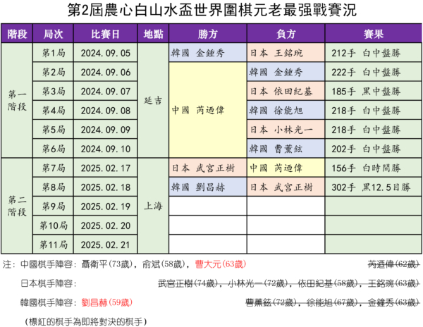 农心杯：芝野虎丸不敌朴廷桓 日本队出局