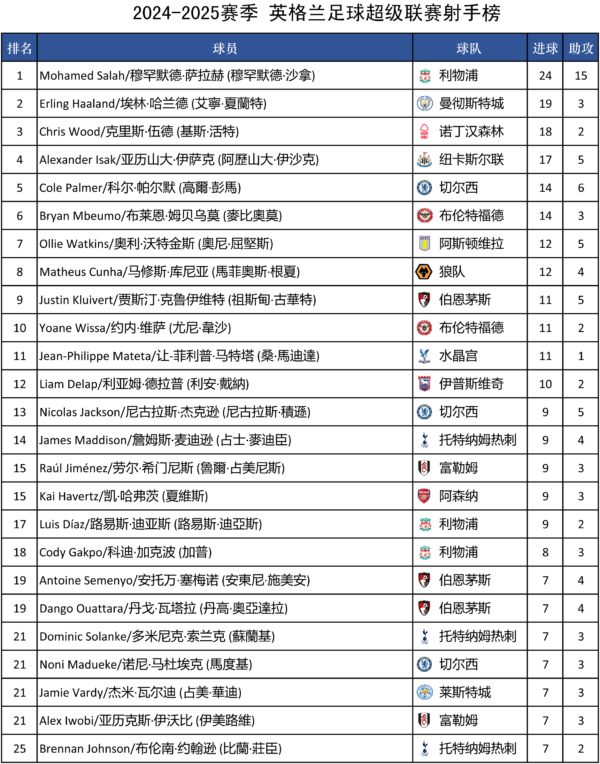 2024-2025赛季 英超积分榜、射手榜及赛程赛果（更新）