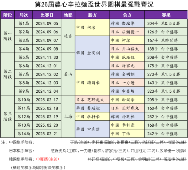 農心盃續寫奇跡！申真諝18連勝助韓國五連霸