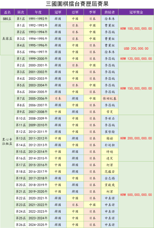 農心盃續寫奇跡！申真諝18連勝助韓國五連霸