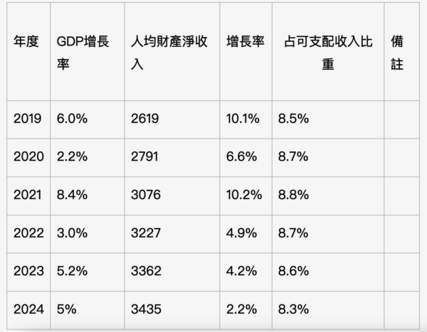 王赫：中國人均財產淨收入增速下降，意味著什麼？