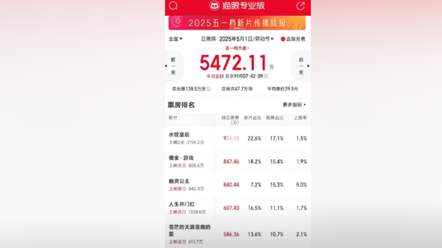 中国“五一”档电影票房惨淡 10部新片被嘲难看