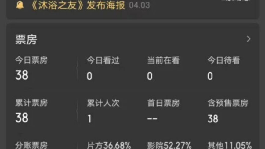 《沐浴之友》首日票房竟为零 成年度最惨电影