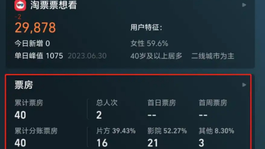 大陆《星际变种》首日票房仅40元 投资1亿打水漂