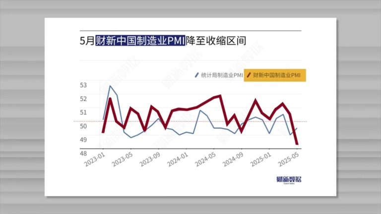 【禁聞】財新中國製造業PMI創新低 經濟恐更糟