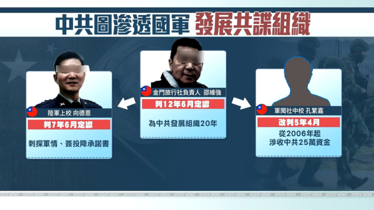 吸收共諜未遂！前軍聞社中校孔繁嘉判5年4個月