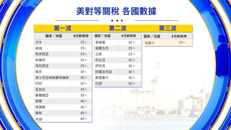 【新聞週刊】二十多國收到川普關稅信 稅率打破常規