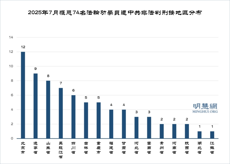 8月20日兩岸掃描 明慧網7月份獲悉 74名法輪功學員遭冤判