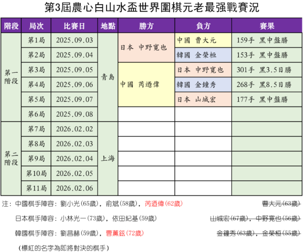 農心盃：芮迺偉老當益壯 奪元老賽三連勝獎