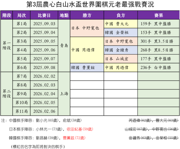 農心盃元老賽：曹薰鉉阻擊芮迺偉 韓國迎首勝