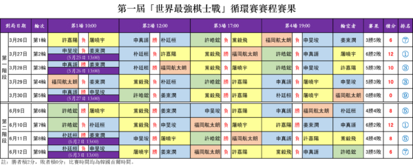 最強棋士戰決賽：屠曉宇險勝申真諝 先拔頭籌