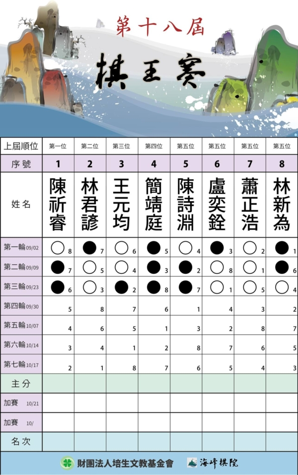 棋王賽循環圈戰況激烈 蕭正浩三連勝獨占鰲頭