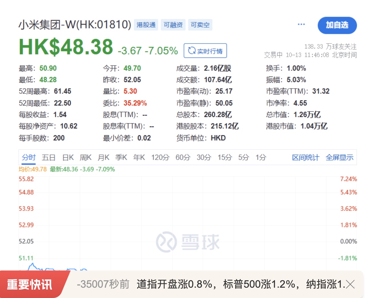 小米SU7又出死亡事故股价暴跌超6.5%