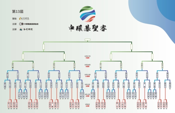 中環碁聖賽：林彥丞、盧奕銓擊退強敵 挺進八強