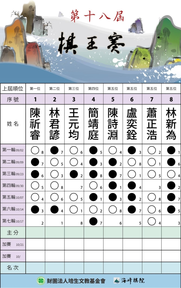 棋王賽循環圈:蕭正浩豪取六連勝 王元均緊咬不放