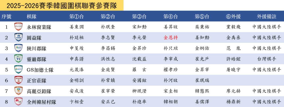 2025-2026賽季 韓國圍棋聯賽積分榜及賽程賽果