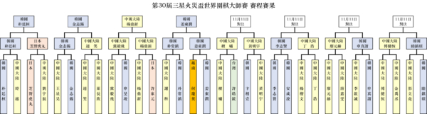 三星盃：四位世冠率先晉級八強 日本選手出局