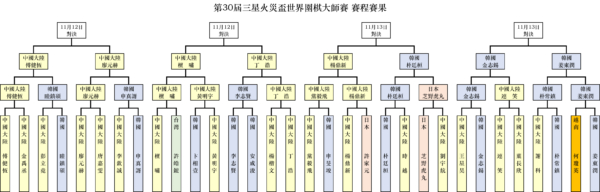 三星盃八強：中韓5比3 廖元赫擊敗申真諝
