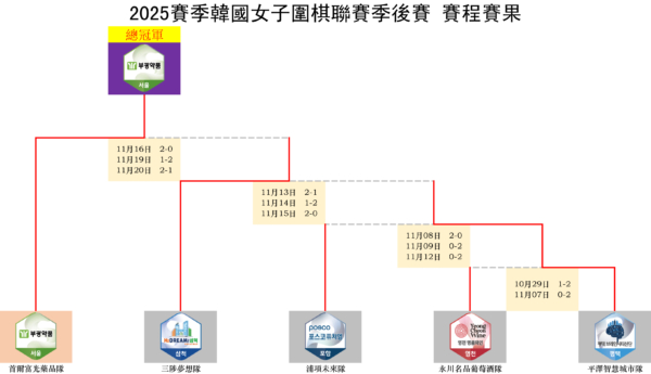 2025賽季韓國女子圍棋聯賽賽程賽果（大結局）