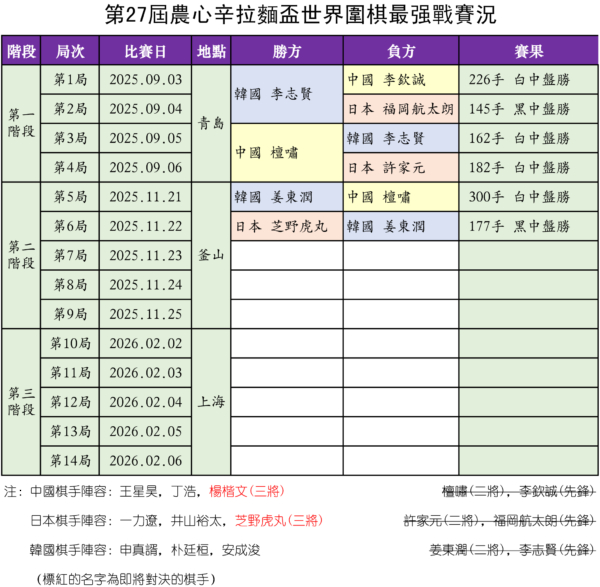 農心盃圍棋擂台賽激戰正酣三國齊頭並進| 姜東潤| 芝野虎丸| 檀嘯