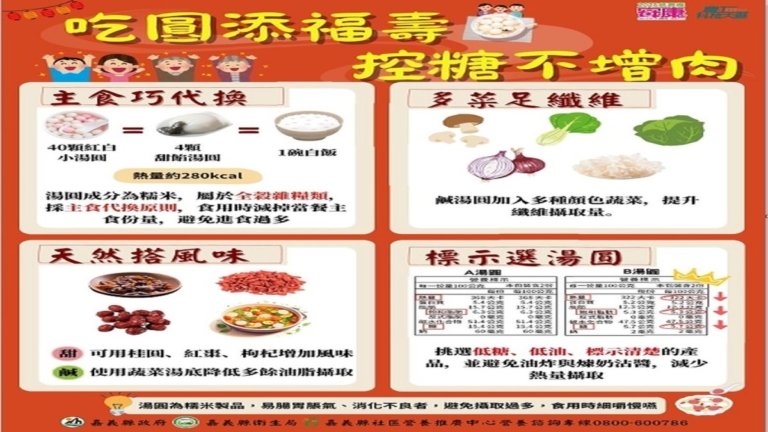 嘉義縣推出：冬至聰明吃湯圓健康不增重