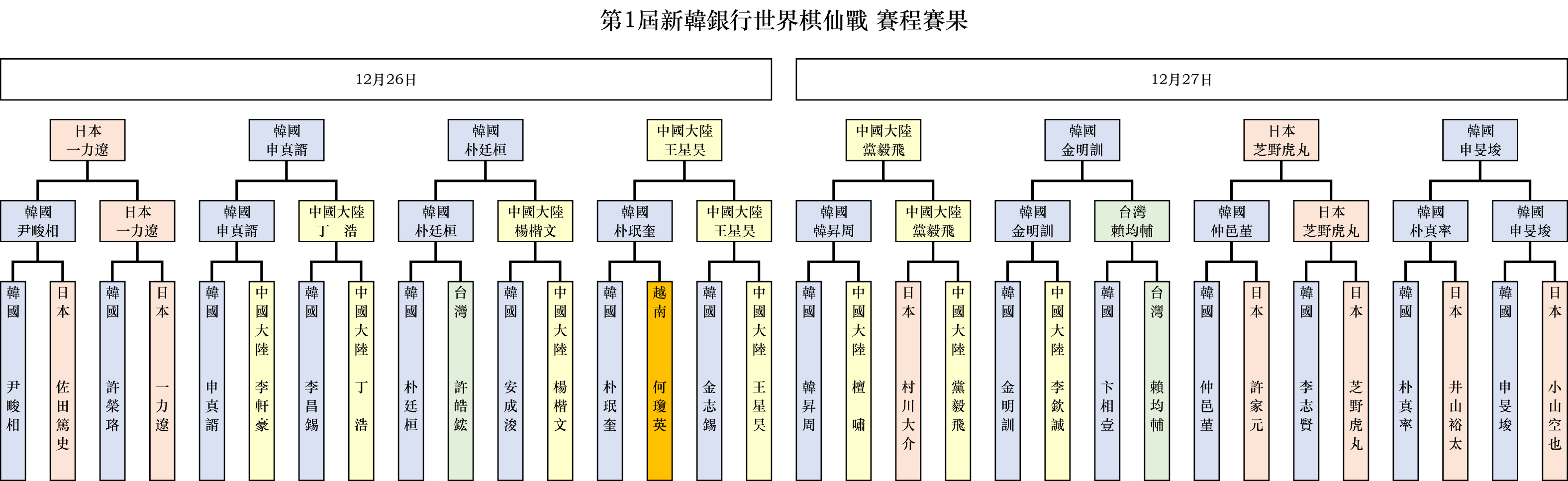 第一屆「新韓銀行世界棋仙戰」賽果。（新唐人製圖）