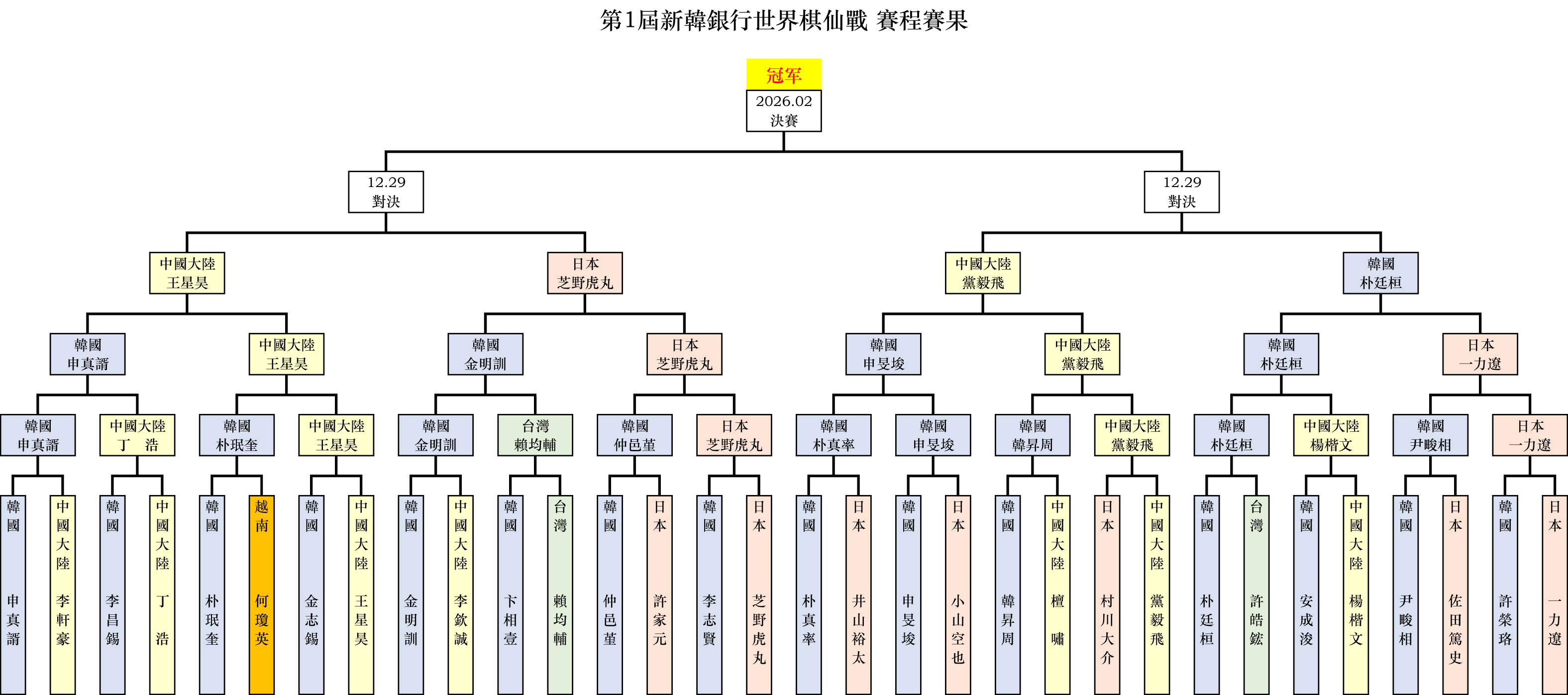 第一屆「新韓銀行世界棋仙戰」賽程賽果。(新唐人製圖)