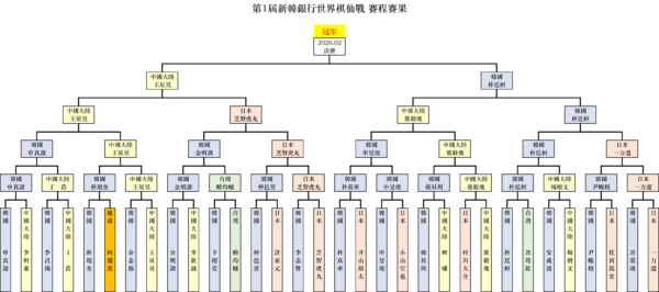 中韓爭霸 王星昊、朴廷桓會師棋仙戰決賽