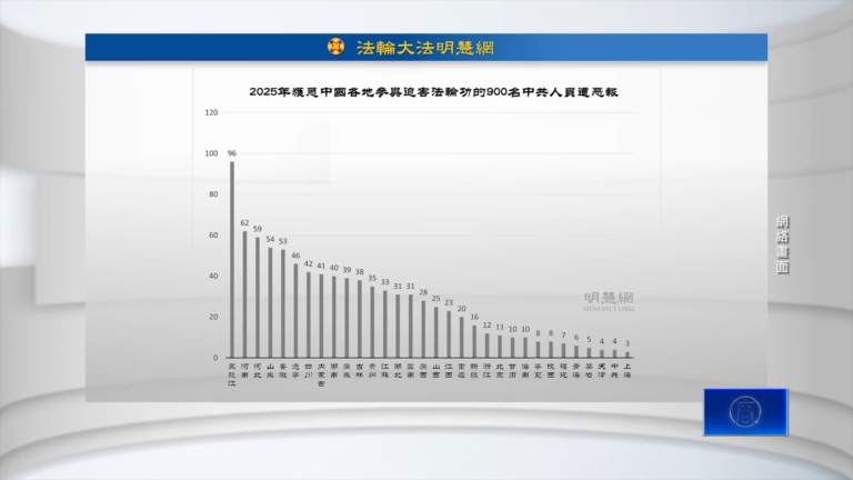 明慧網：2025年獲悉900人因迫害法輪功遭惡報