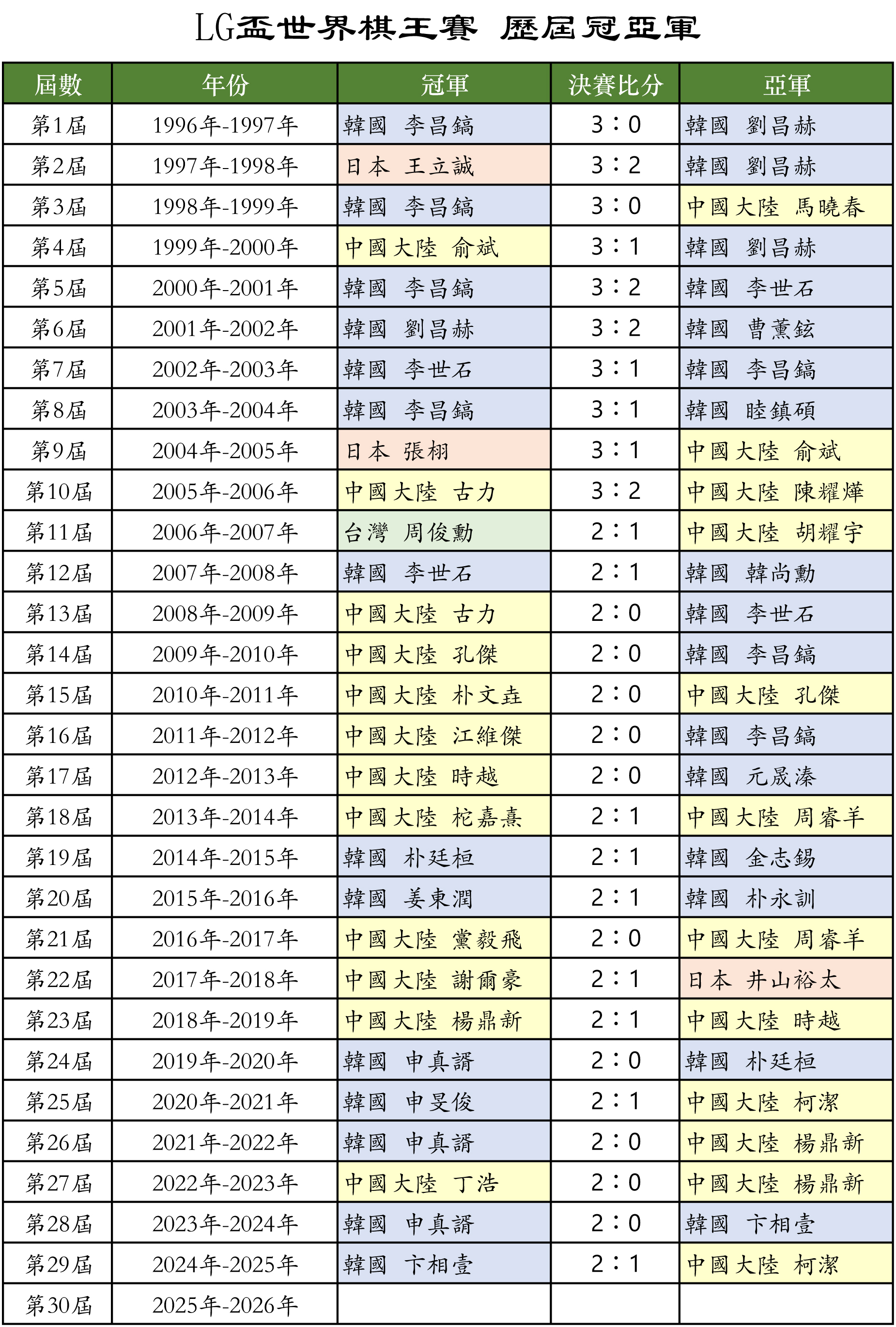 歷屆「LG盃世界棋王賽」冠亞軍。(新唐人製圖)