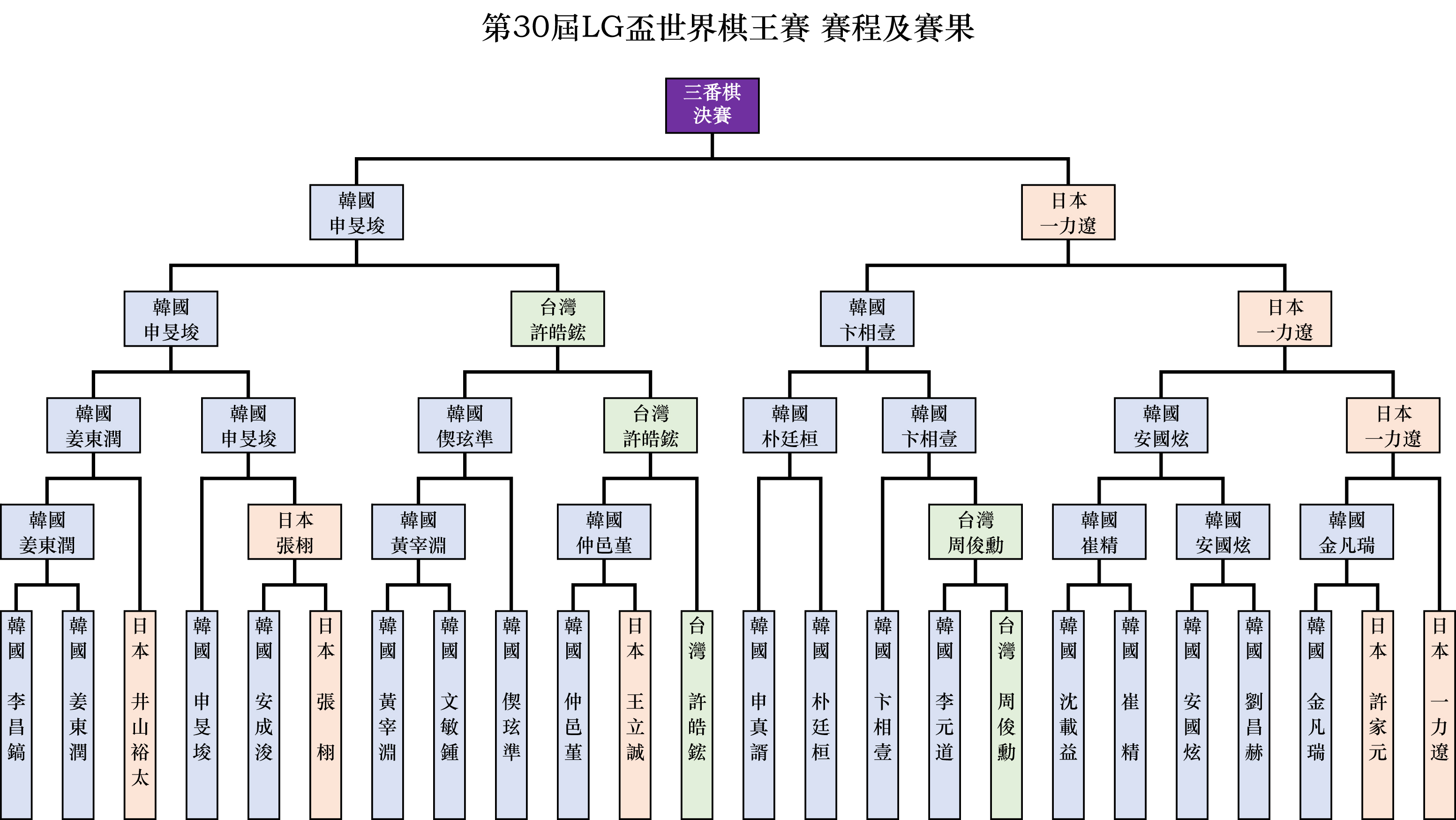 第30屆「LG盃世界棋王賽」賽果。(新唐人製圖)