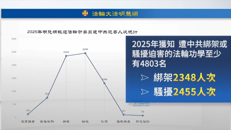 明慧網：2025年4803名法輪功學員遭綁架騷擾