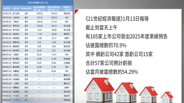 【禁聞】A股年報業績預告 預虧公司過半