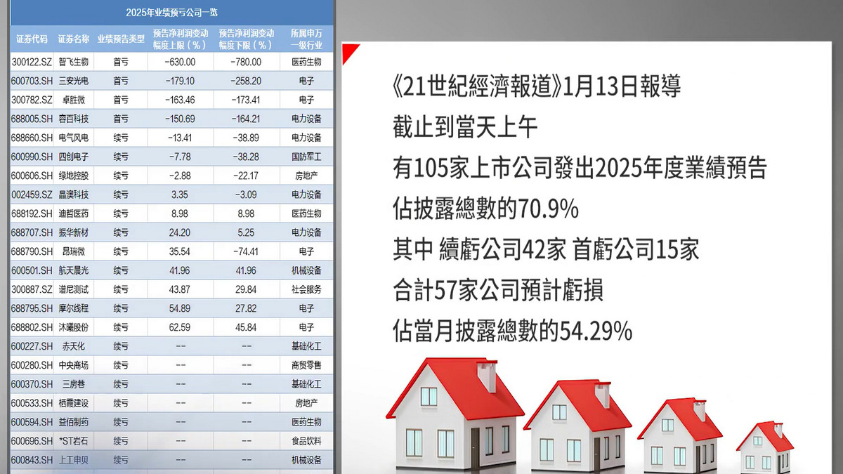 【禁闻】A股年报业绩预告 预亏公司过半