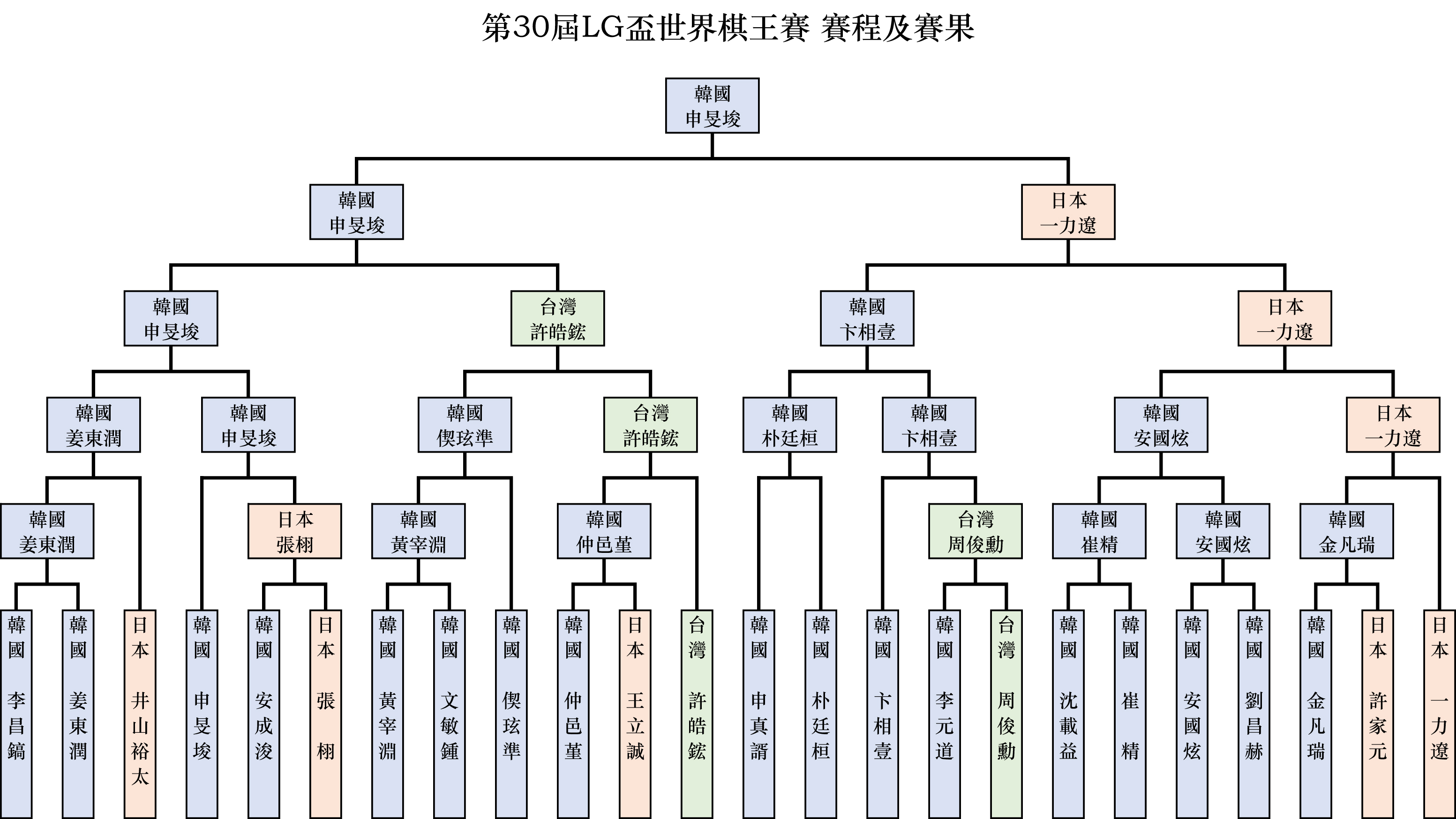 第30屆「LG盃世界棋王賽」賽果。(新唐人製圖)