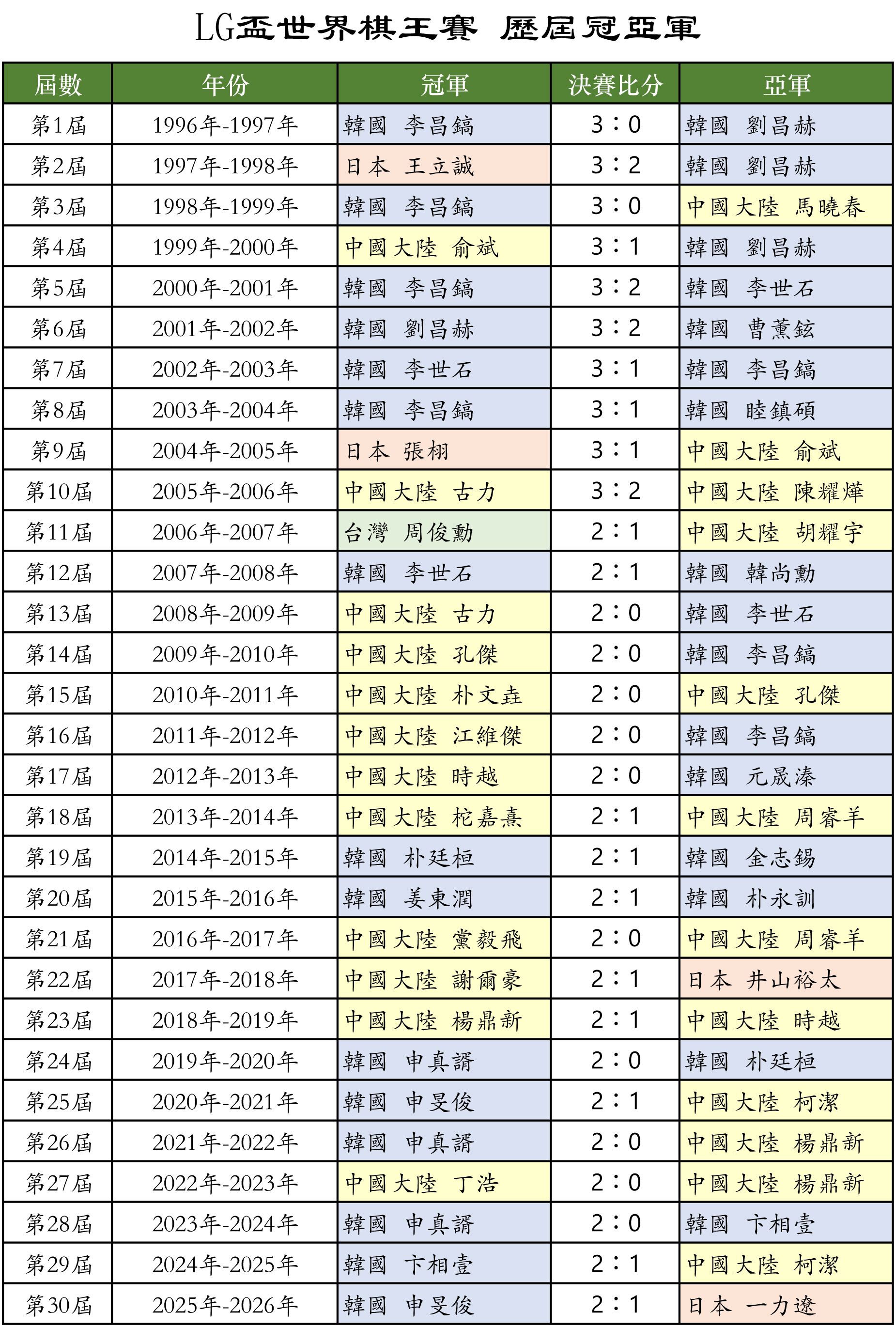 歷屆「LG盃世界棋王賽」冠亞軍。(新唐人製圖)